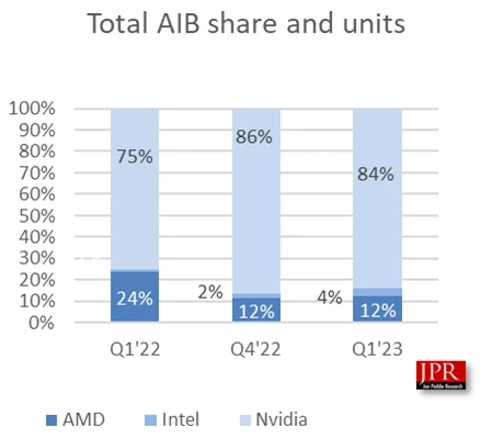 Prodeje grafických karet dále klesají, meziročně je to o více než 38 %