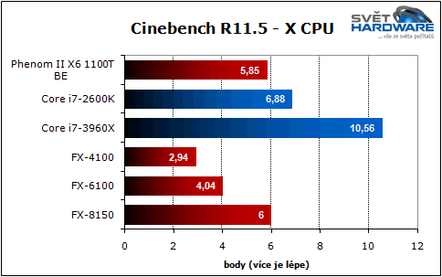 Bulldozer vs. Sandy Bridge-E: souboj generací