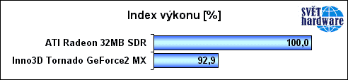 GeForce 2 MX vs. ATI Radeon SDRAM