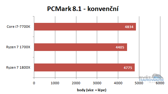 Ryzen 1700X a 1800X v testech: AMD povstalo