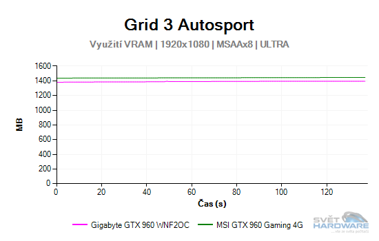 MSI GeForce GTX 960 Gaming 4G: vyplatí se 4 GB VRAM?