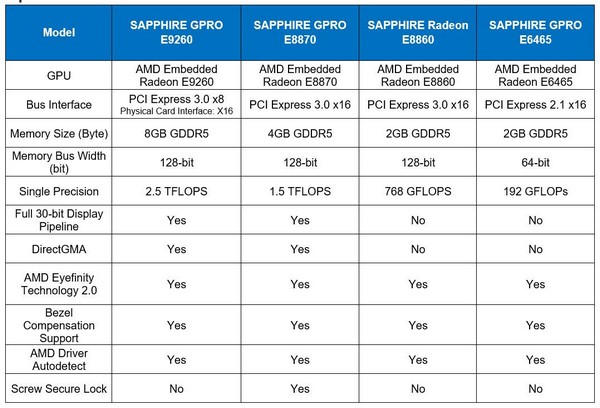 Sapphire uvádí vlastní profi grafiky GPRO E-Series