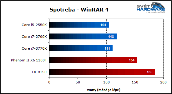 Procesory Intel Ivy Bridge: 22 nm je tady