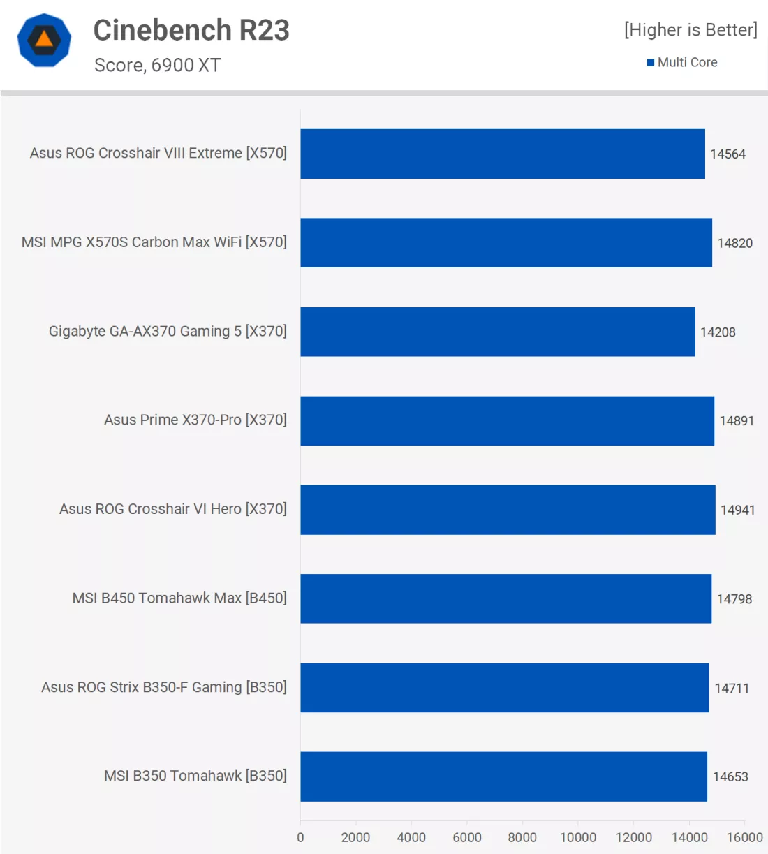 Ryzen 7 5800X3D může pracovat i na deskách s X370 a B350, ale s jakým výkonem?