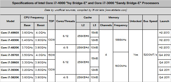 Specifikace Core i7 Extreme "Ivy Bridge" na světě