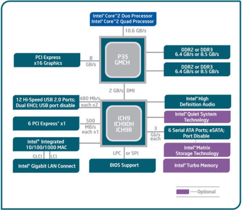 Čipové sady Intel 3 Series (DDR3, PCIe 2.0)