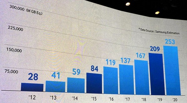Samsung: v roce 2020 se vyrobí 250 exabajtů NAND Flash