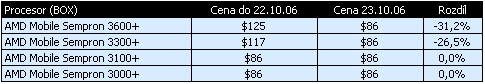 AMD snižovalo ceny procesorů