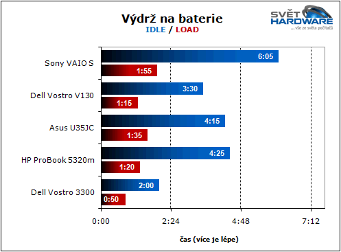 Sony VAIO S: nadupaný maratonec