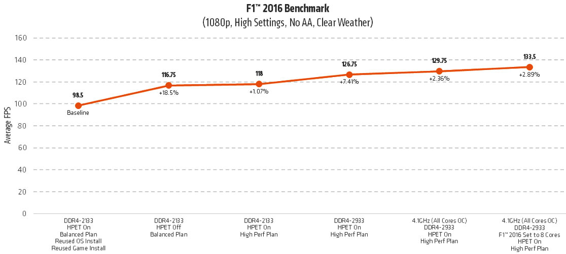 Tech guru firmy AMD radí, jak vyladit Ryzen na hry