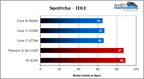 Procesory Intel Ivy Bridge: 22 nm je tady