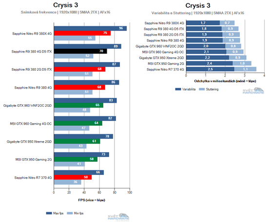 Sapphire R9 380 4G D5 ITX: rekapitulujeme mainstream