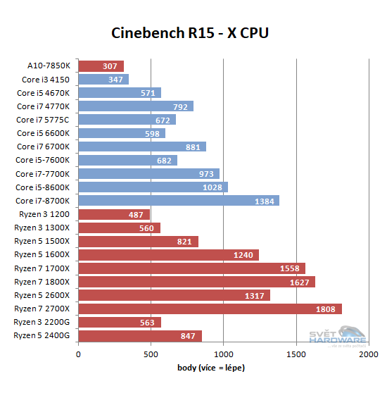 AMD Ryzen 2000 v testu: Zen nám dospěl
