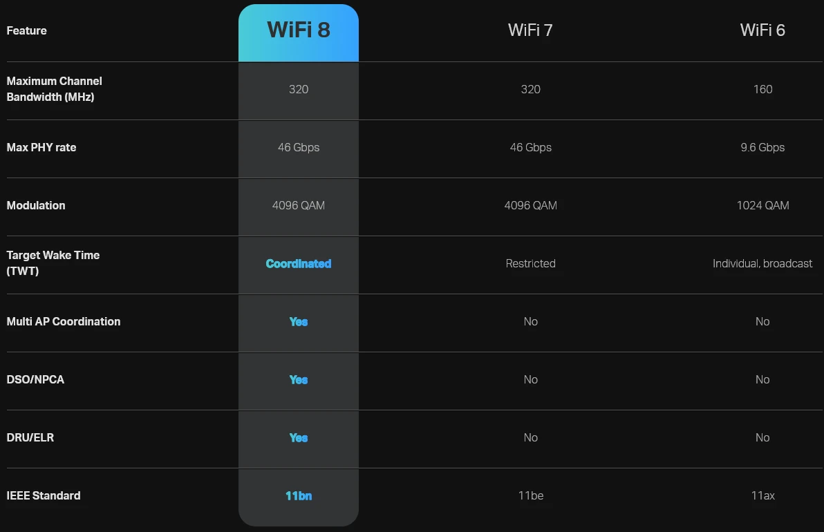 Wi-Fi 8
