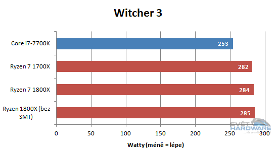 Ryzen 1700X a 1800X v testech: AMD povstalo