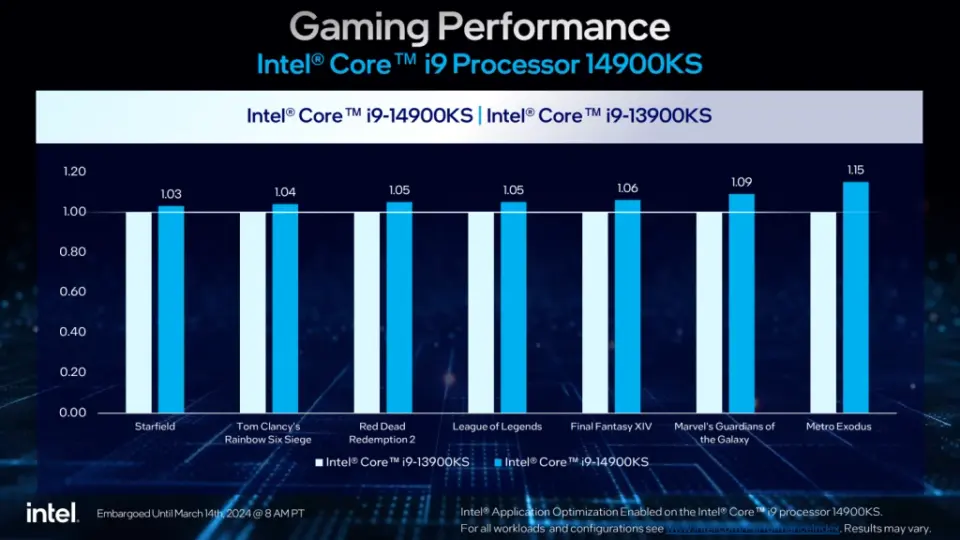 Intel Core i9-14900KS výsledky
