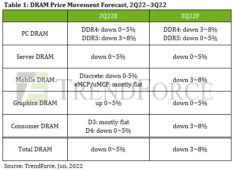 DDR5 moduly zlevňují, ceny DRAM budou dle TrendForce celkově klesat