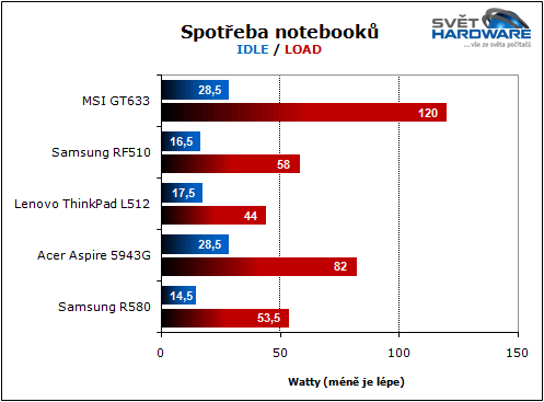MSI GT663: zaměřen na hry