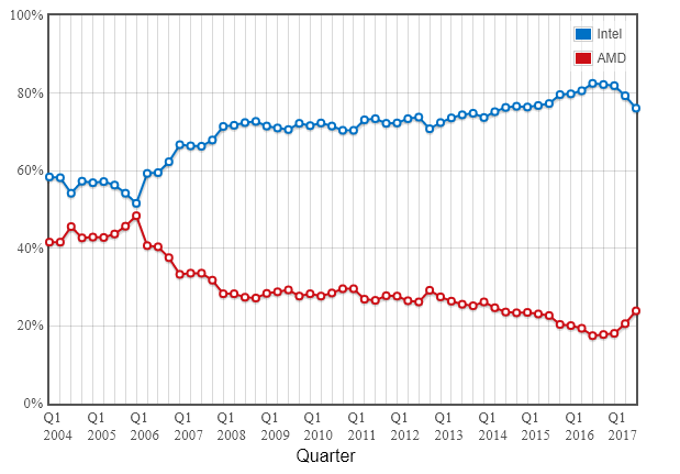 AMD slaví padesátku, kam jej dovedla?