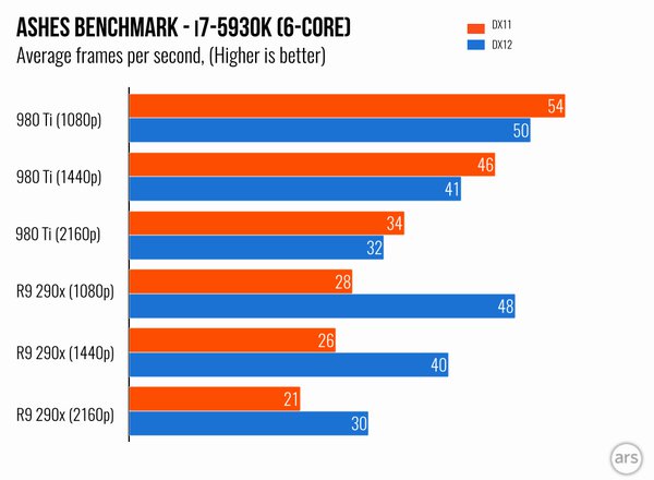 Asynchronní shadery: velká výhoda AMD pro DirectX 12