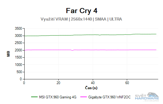 MSI GeForce GTX 960 Gaming 4G: vyplatí se 4 GB VRAM?
