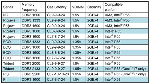 G.Skill odhaluje nové DDR3 kity