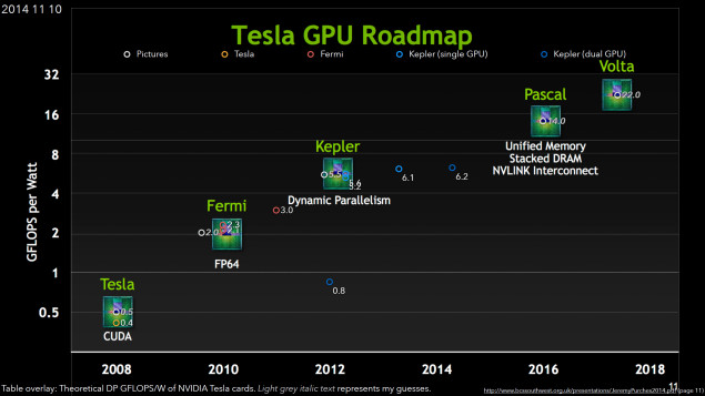 NVIDIA: Pascal s až 12 TFLOPS a rekordní finanční výsledky