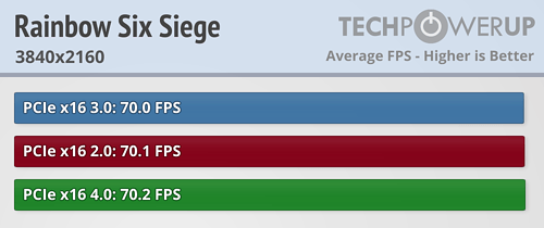 PCI Express 4.0 a škálování výkonu v praxi: nula nula nic