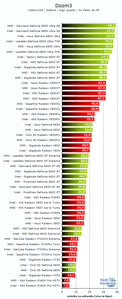 26 grafických PCIe karet - Porovnání výkonů na AMD a Intelu