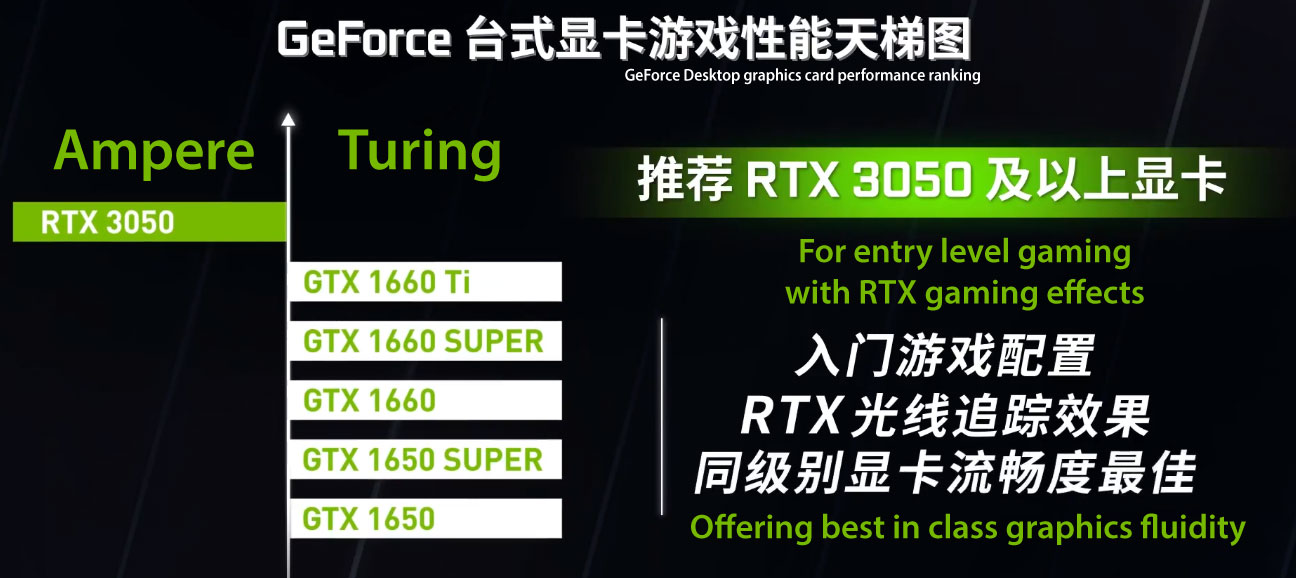 NVIDIA přiznává, že RTX 3050 nedrží krok s RTX 2060 a je na "RTX dně"