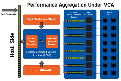 OCZ RevoDrive 3 X2: rychlé SSD pro PCIe