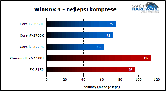 Procesory Intel Ivy Bridge: 22 nm je tady