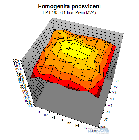 Megatest 19" LCD: HP L1955