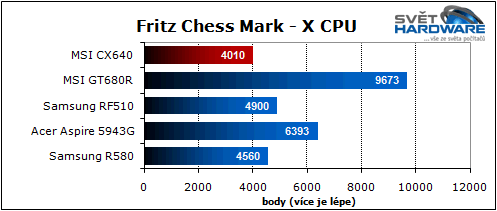 MSI CX640: slušná cena i výkon