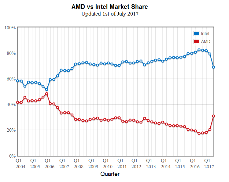 Passmark: AMD si vzalo zpět významný podíl s CPU