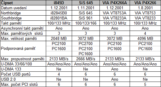 DDR král ASUS P4S333 a srovnání DDR266 vs. DDR333