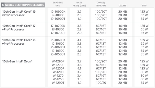 Intel uvedl 27 nových procesorů Core a Xeon vPro 10. generace 
