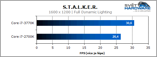 Procesory Intel Ivy Bridge: 22 nm je tady
