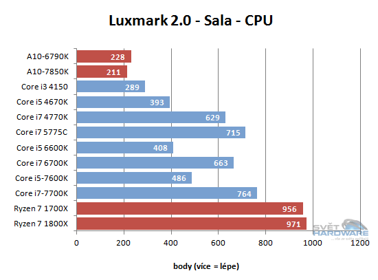 Ryzen 1700X a 1800X v testech: AMD povstalo