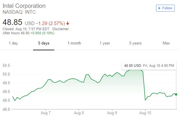Goldman Sachs navyšuje rating AMD a pro Intel doporučuje prodej