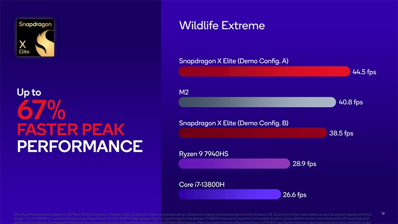 Snapdragon X Elite s 23W i 80W TDP: i slabší verze překonává AMD, Intel a Apple