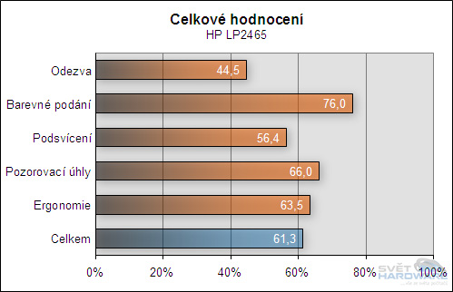 Hodnocení LCD panelů