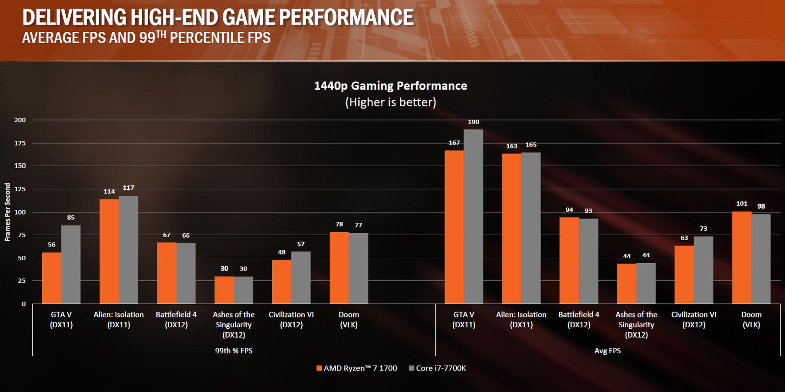 AMD Ryzen jsou tu, co všechno nám nabídnou?