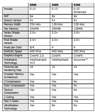 GeForce FX 5900 Ultra - nVidia zpátky ve hře