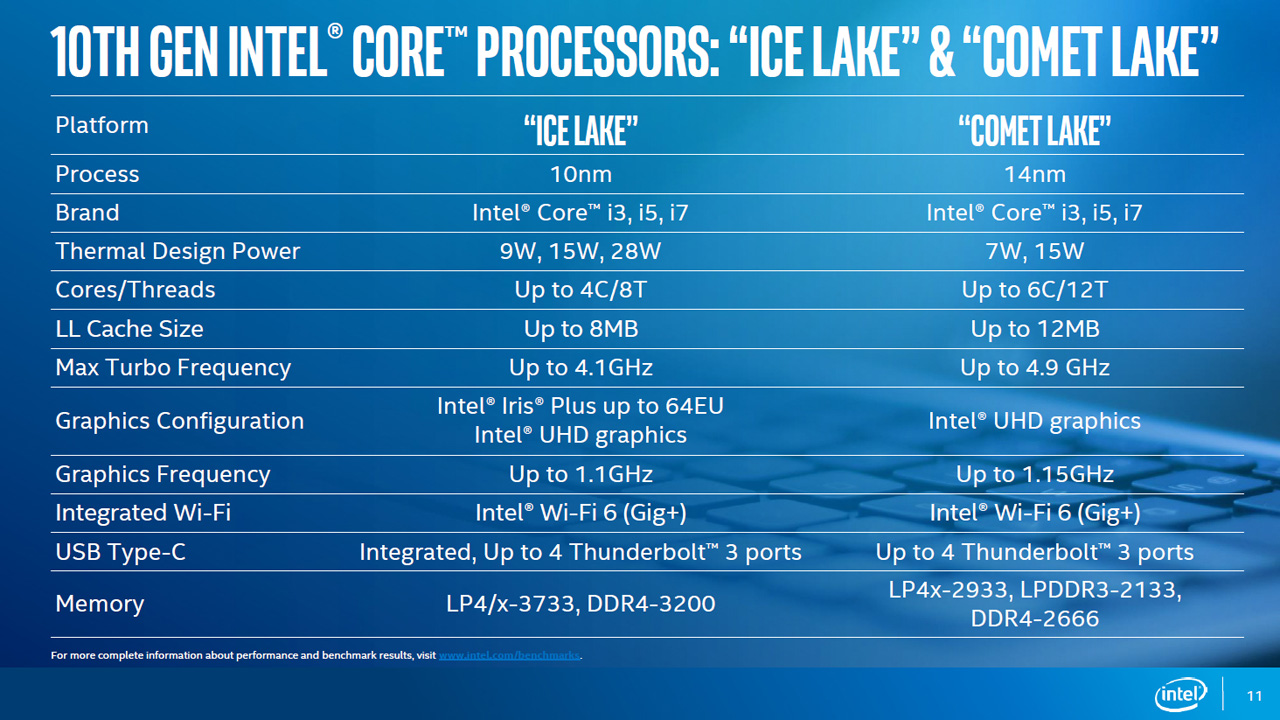 Intel představil 14nm mobilní procesory Comet Lake