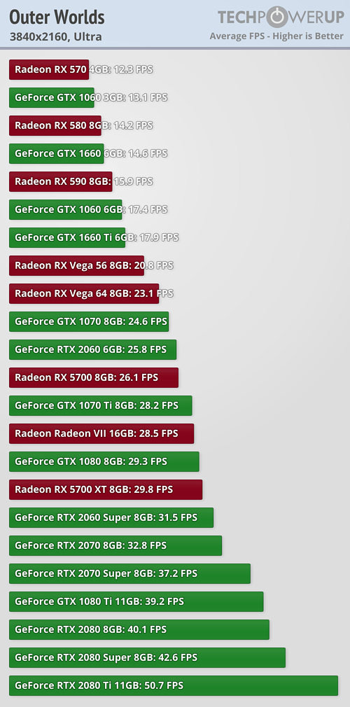 The Outer Worlds a výkon grafických karet