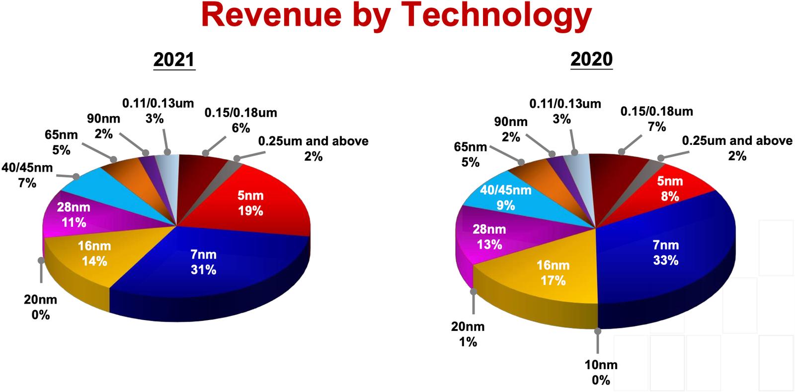 TSMC letos utržilo už 17 mld. USD, které procesy vydělávají nejvíce?