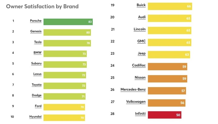 Tesla dle Consumer Reports: 3. nejvyšší spokojenost, "autopilot" se ale propadá