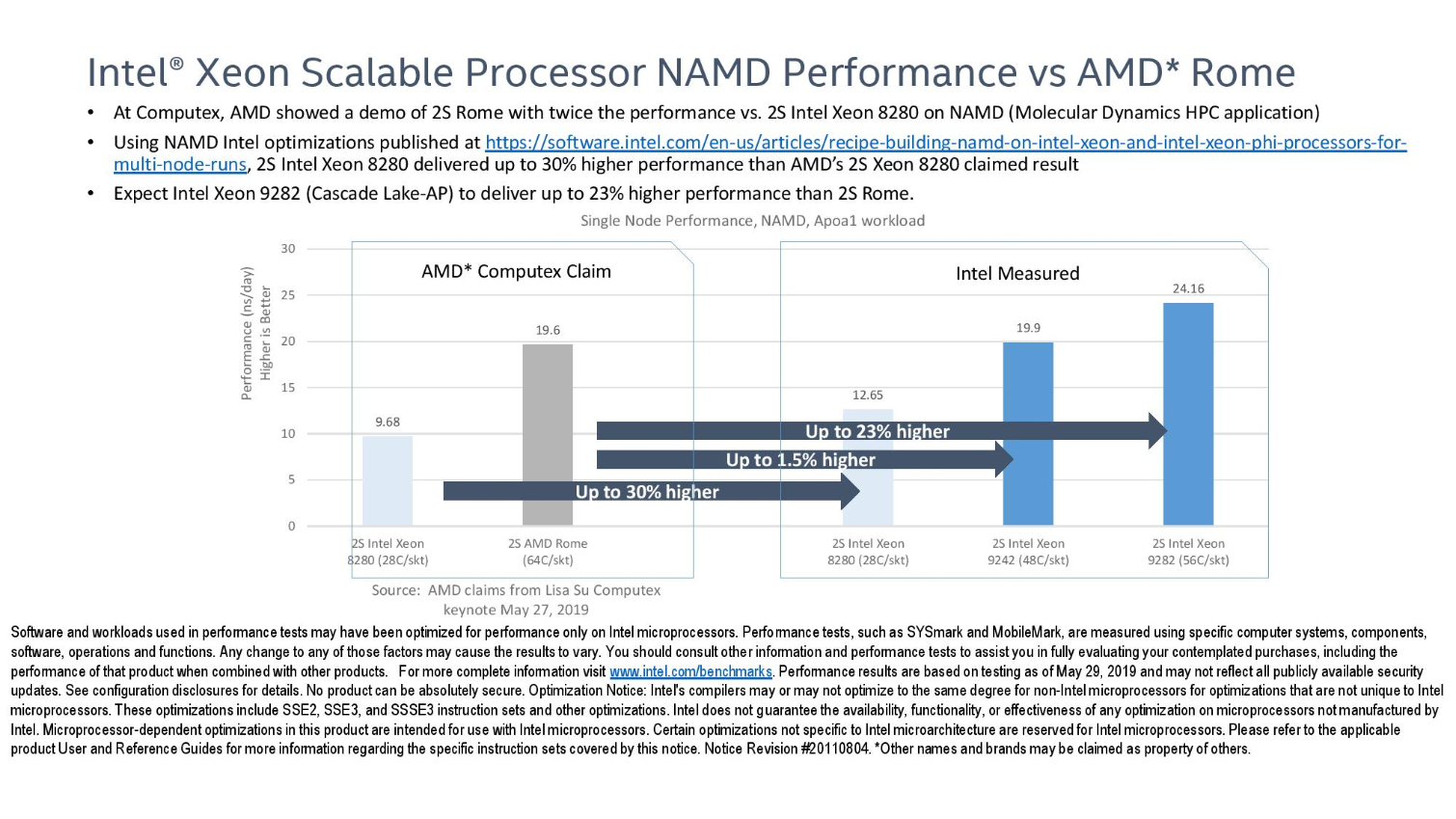 Intel tvrdí, že AMD překroutilo výsledky testů 7nm EPYC s Xeony
