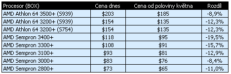 AMD chystá slevy jednojádrových procesorů